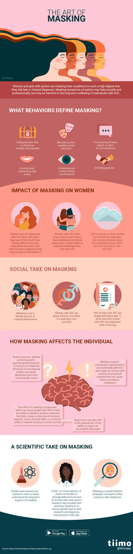 Infographic on the art of masking