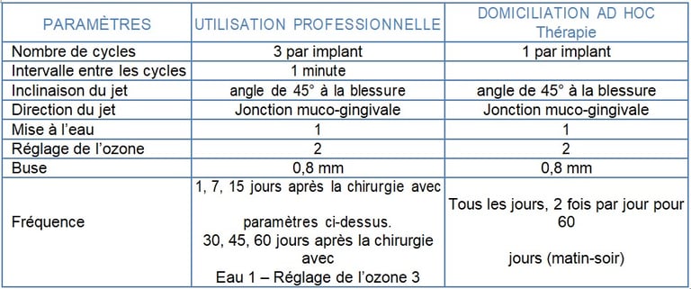 Tableau Chirurgie des implants jet dentaire ozone aquolab pro hygiene-precision