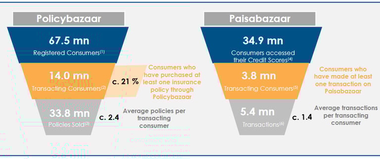 Customer registered vs policies sold data of policybazaar , pb fintech stock analysis