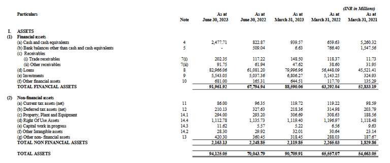 assets balance sheet_fedbank financial services ipo analysis_the moat investor