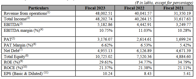 key financial ratios_Pyramid technoplast IPO