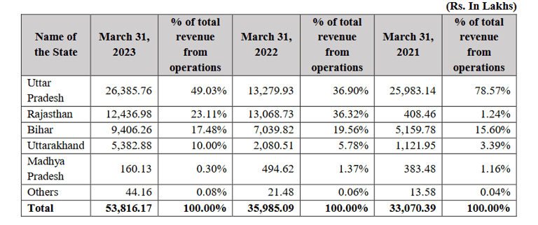 state wise revenues_ems lt ipo analysis_the moat investor