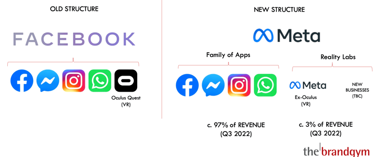 arquitetura de marca facebook