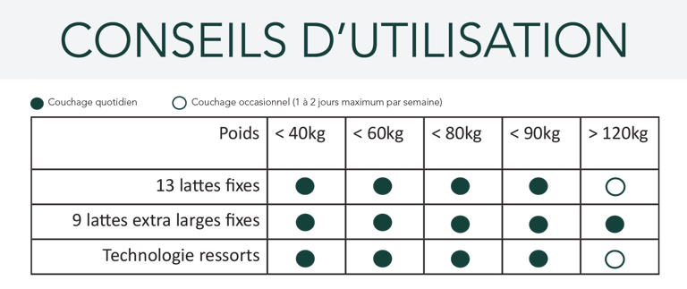 Conseils d'utilisation des sommiers