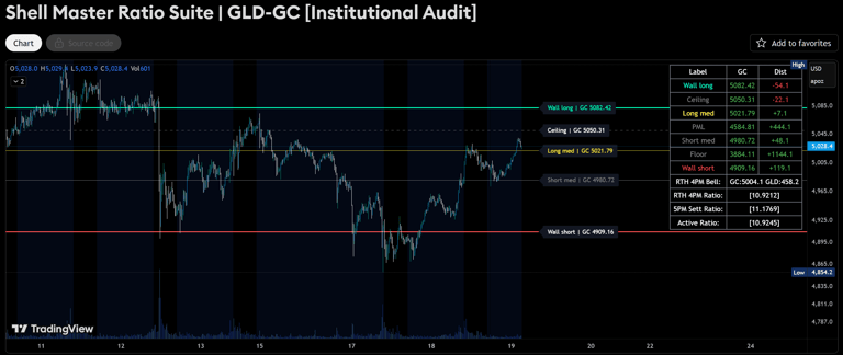 Shell Master Ratio Suite indicator on Gold Futures