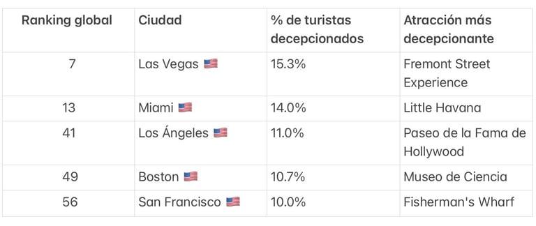 Las ciudades más sobrevaloradas de Estados Unidos