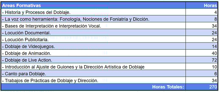 Especialización de Doblaje - Horas Asignaturas