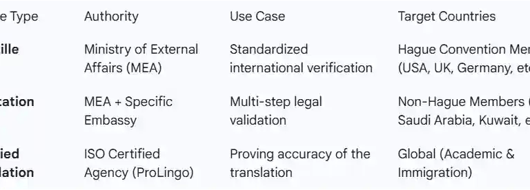 Comparison of Authentication Services