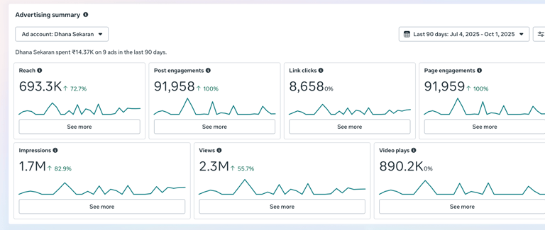 Case Studies of Digital With Dhana Expert Meta Ad in India