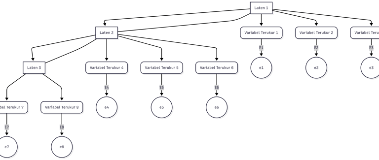 Contoh model SEM Lisrel