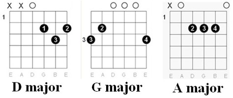 Chord Chart: The Tokens - The lion sleeps tonight