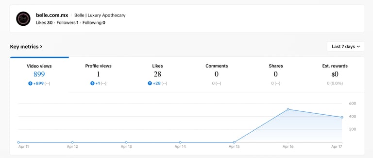 tiktok analytics showing 900 video views and engagement growth for belle brand short form content strategy