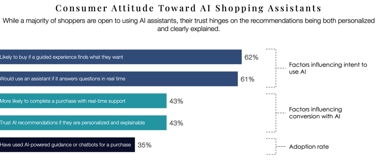 Graph on consumer attitudes toward AI shopping assistants
