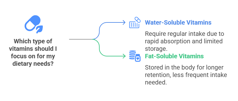 classification based on solubility