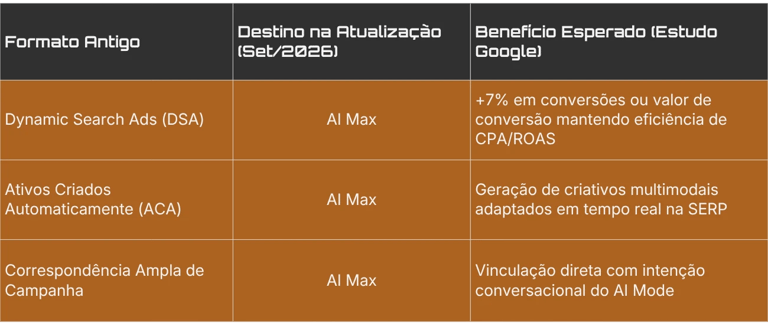 Tabela migração Google Ads, DSA e ACA para  AI Max para melhorar as conversões e criativos da SERP.