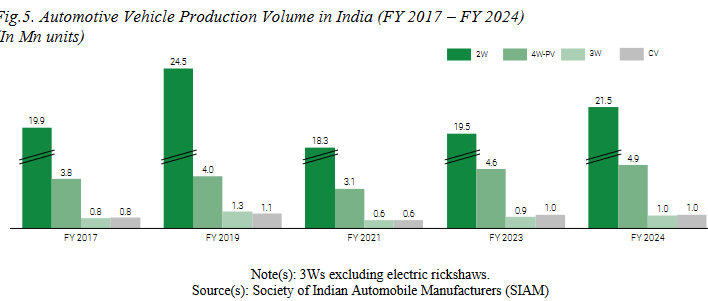 auto industry sales data_ola electric business analysis
