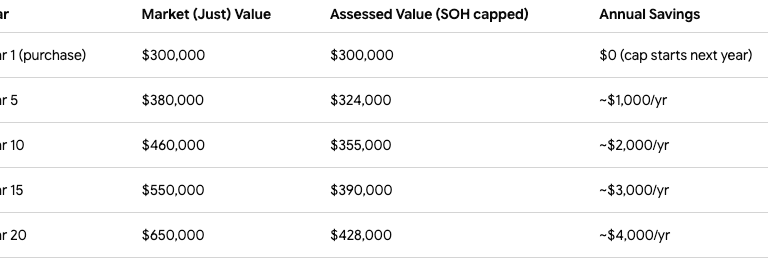 florida home assessment values chart
