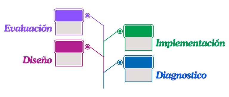 Diagrama de flujo con los pasos para un SIstema de Gestion de Calidad