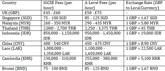 IGCSE A LEVEL TUITION FEE TABLE