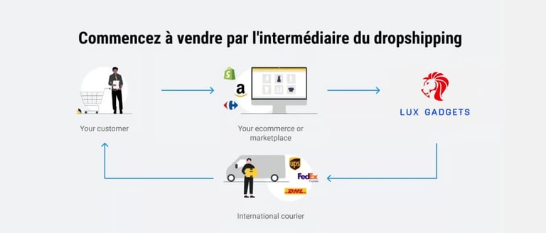 Dropshipping