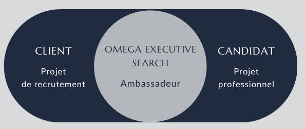 Omega Executive Search est ambassadeur des enjeux et projets des clients et des candidats