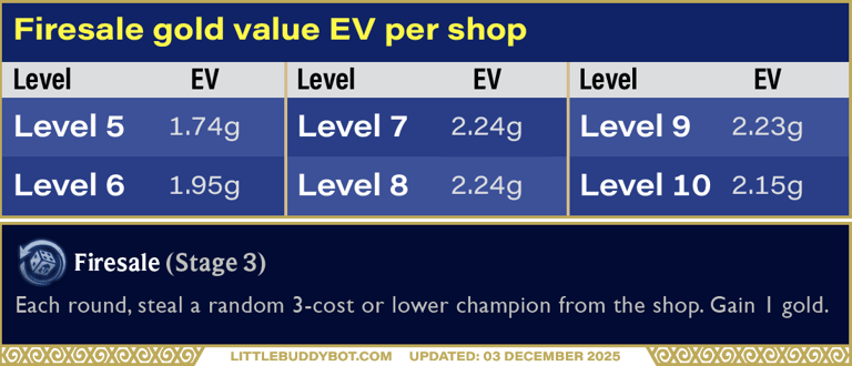 Teamfight Tactics TFT Set 16 Firesale silver augment gold value EV per shop