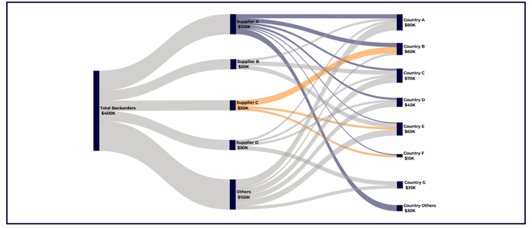Data visualization of Logistics Backorders with a Sankey chart