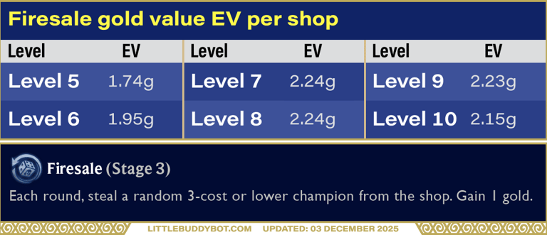Teamfight Tactics TFT Set 16 Firesale silver augment gold value EV per shop