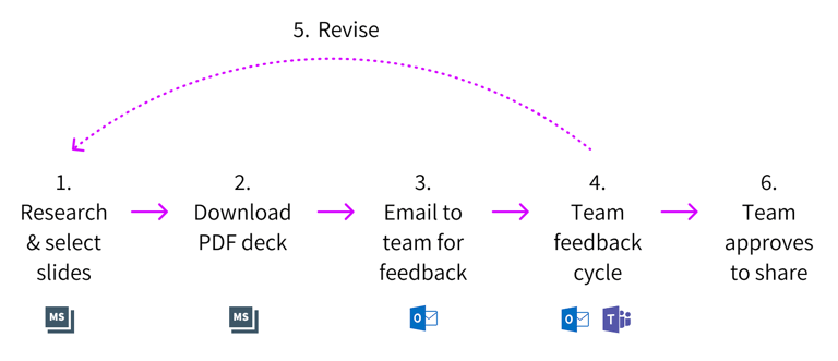 User flow for creating a deck, revision cycle, and share out