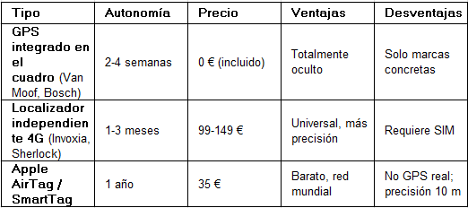 gps para bicicleta eléctrica