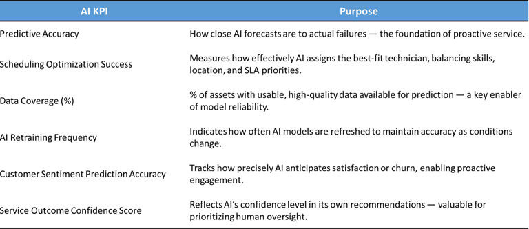 AI driven field serivce KPIs including Predictive Accuracy, Scheduling Optimization Success, etc