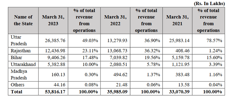 state wise revenues_ems lt ipo analysis_the moat investor