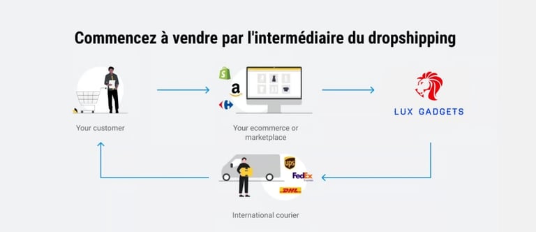 Dropshipping