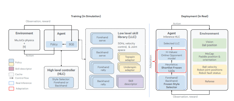 architecture of high level simulation and low level simualtion of google deepminfd tennis player