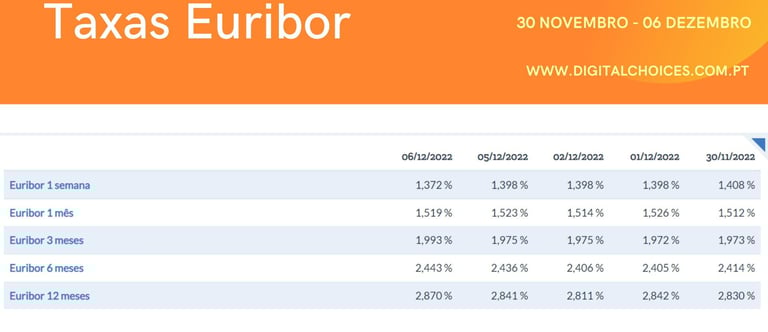 Taxas Euribor