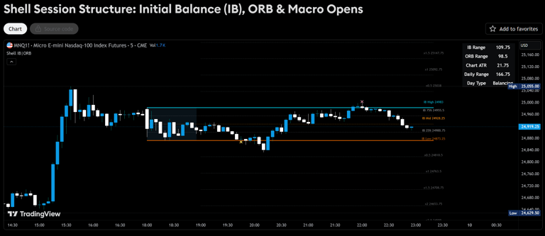 Shell Session Structure indicator on Nasdaq futures Initial Balance and ORB
