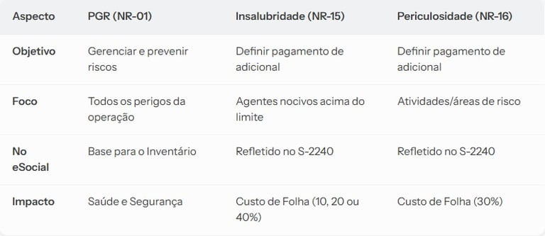 Tabela com diferença entre PGR, Insalubridade e Periculosidade