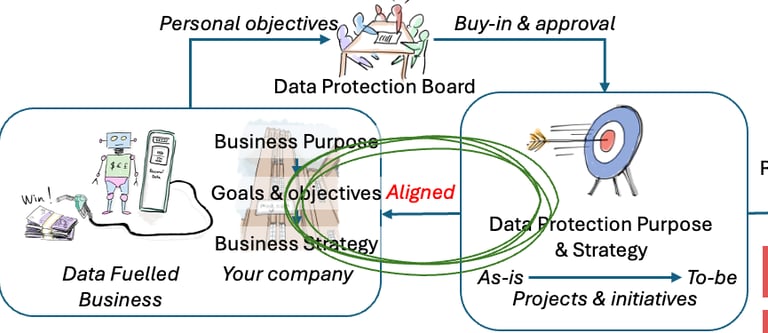 Data protection alignment