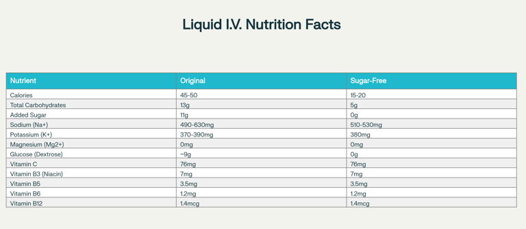 Liquid I.V. Complete Nutrition Facts: Original vs Sugar-Free Formula