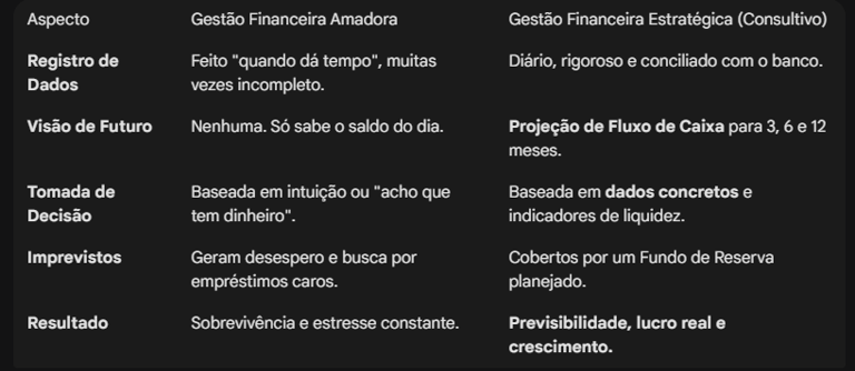 Quadro de comparação entre gestões financeiras