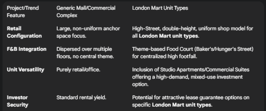 London mart Unit Types