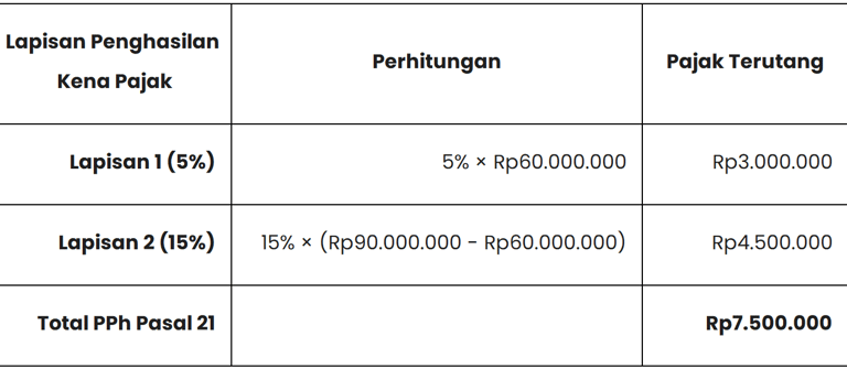 perhitungan pajak penghasilan untuk dewan komisaris atau pengawas (metode lama)