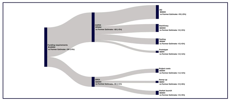 Data visualization of Funding Requirements with a Sankey chart