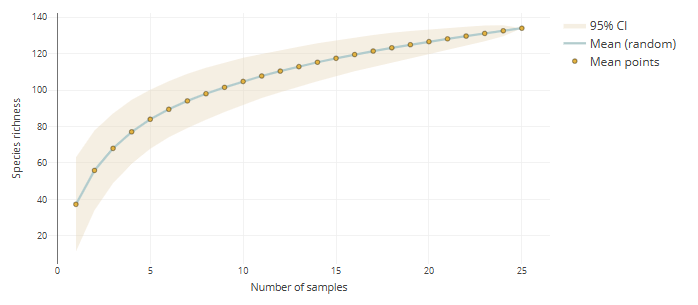 species accumulation curve from eDNA data