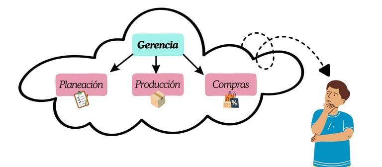 Persona pensando en la estructura organizacional de su empresa: planeacion, producción y compras