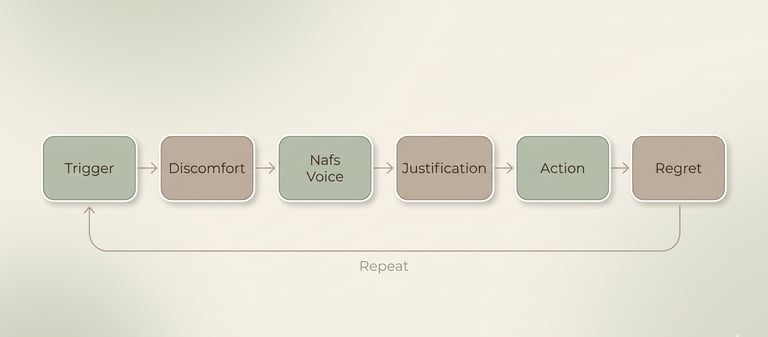 Flowchart showing self sabotage cycle from trigger to regret in soft neutral tones