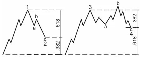 Patrones correctivos de Elliott Wave que ilustran zonas de retroceso de Fibonacci para la onda 2 y la onda 4 