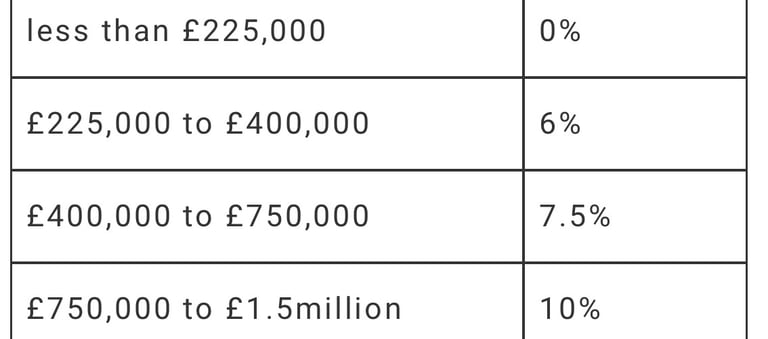Land transaction tax table for single properties