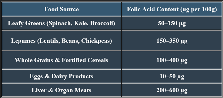 Folic acid sources
