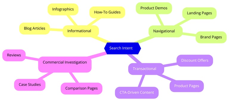 how search intent impacts content strategy